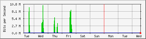 week