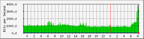 ccr3.fdhs.tyc.edu.tw_2 Traffic Graph