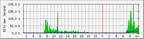 classroom.fdhs.tyc.edu.tw_2 Traffic Graph