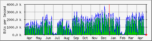 year