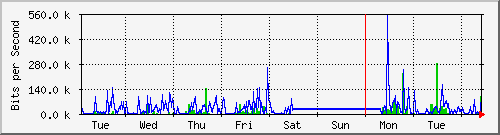 week