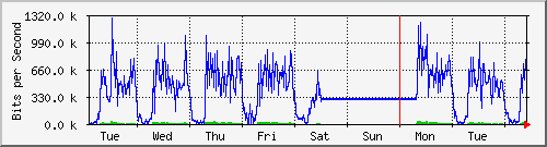 week
